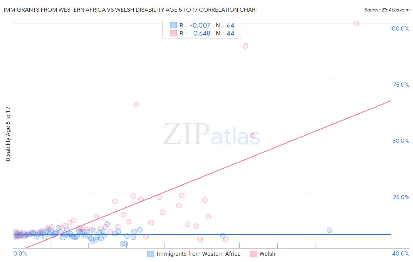 Immigrants from Western Africa vs Welsh Disability Age 5 to 17