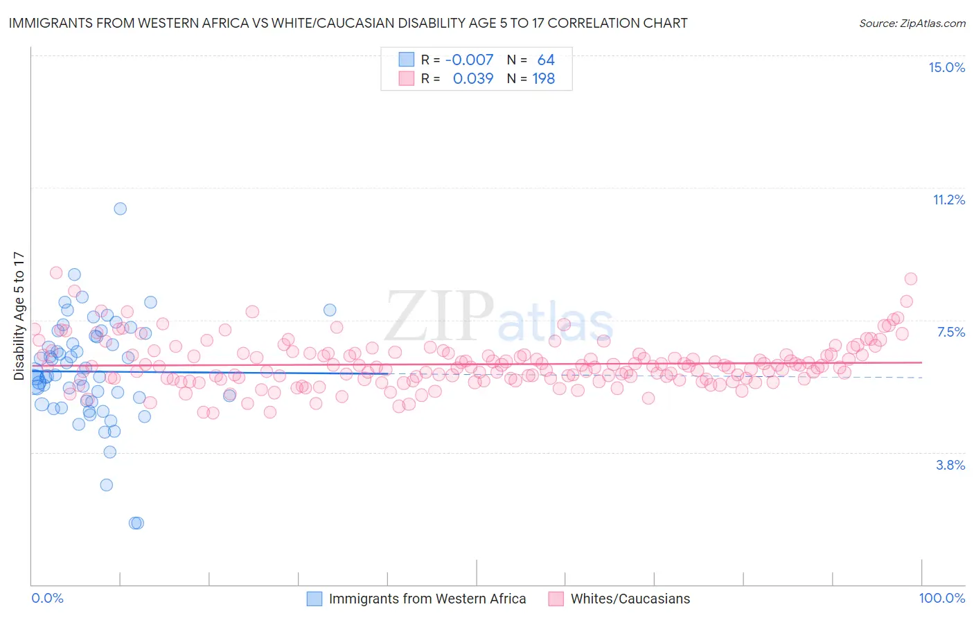 Immigrants from Western Africa vs White/Caucasian Disability Age 5 to 17