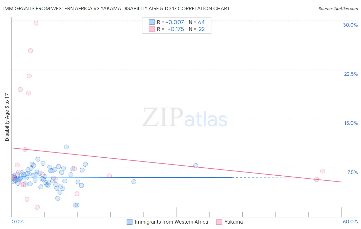 Immigrants from Western Africa vs Yakama Disability Age 5 to 17