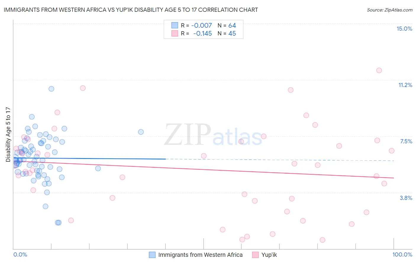 Immigrants from Western Africa vs Yup'ik Disability Age 5 to 17