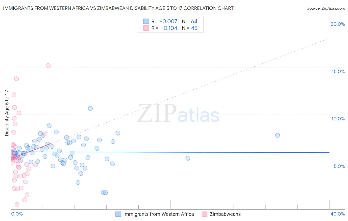 Immigrants from Western Africa vs Zimbabwean Disability Age 5 to 17