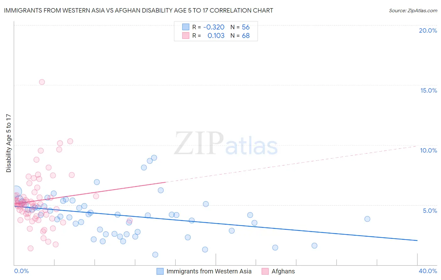 Immigrants from Western Asia vs Afghan Disability Age 5 to 17