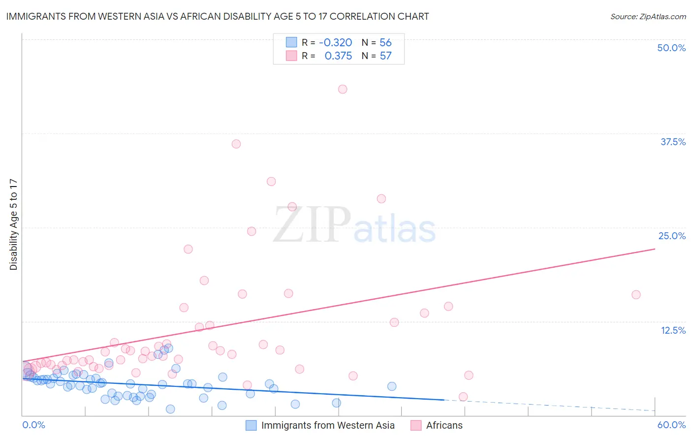 Immigrants from Western Asia vs African Disability Age 5 to 17