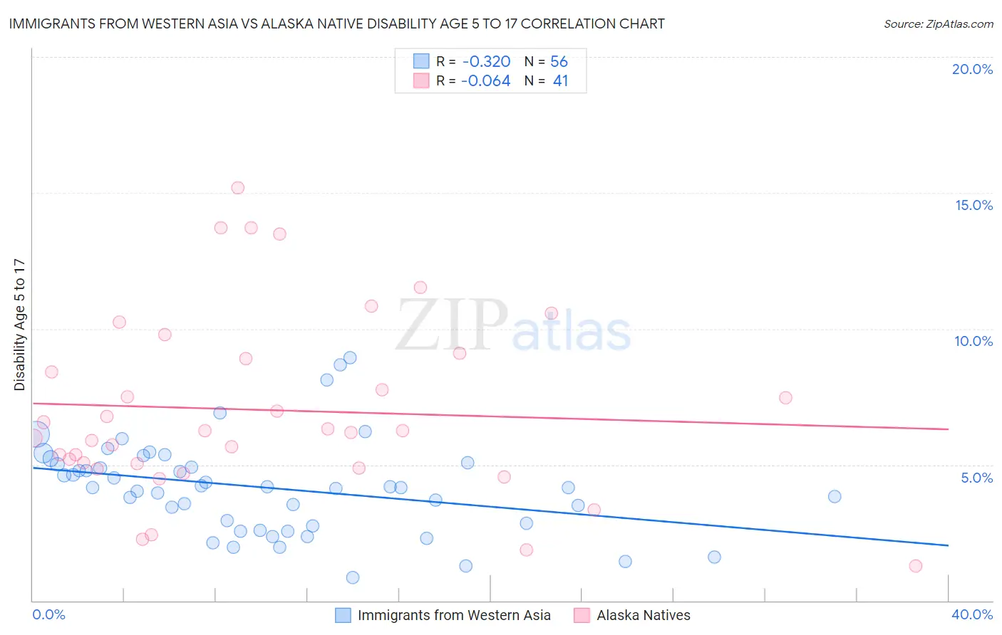 Immigrants from Western Asia vs Alaska Native Disability Age 5 to 17