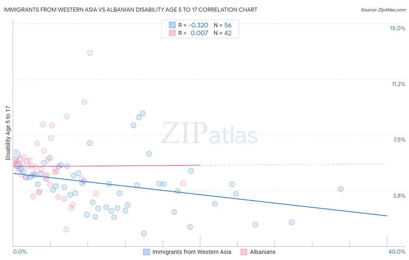 Immigrants from Western Asia vs Albanian Disability Age 5 to 17