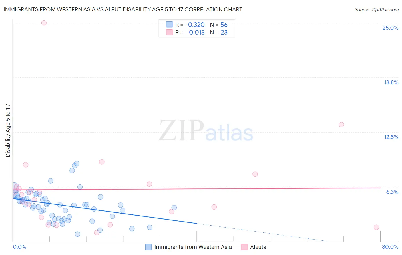 Immigrants from Western Asia vs Aleut Disability Age 5 to 17