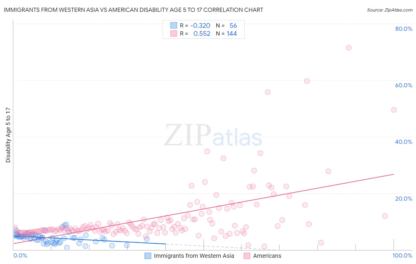 Immigrants from Western Asia vs American Disability Age 5 to 17