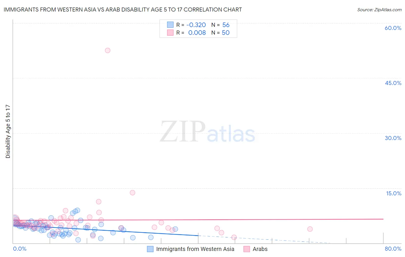 Immigrants from Western Asia vs Arab Disability Age 5 to 17