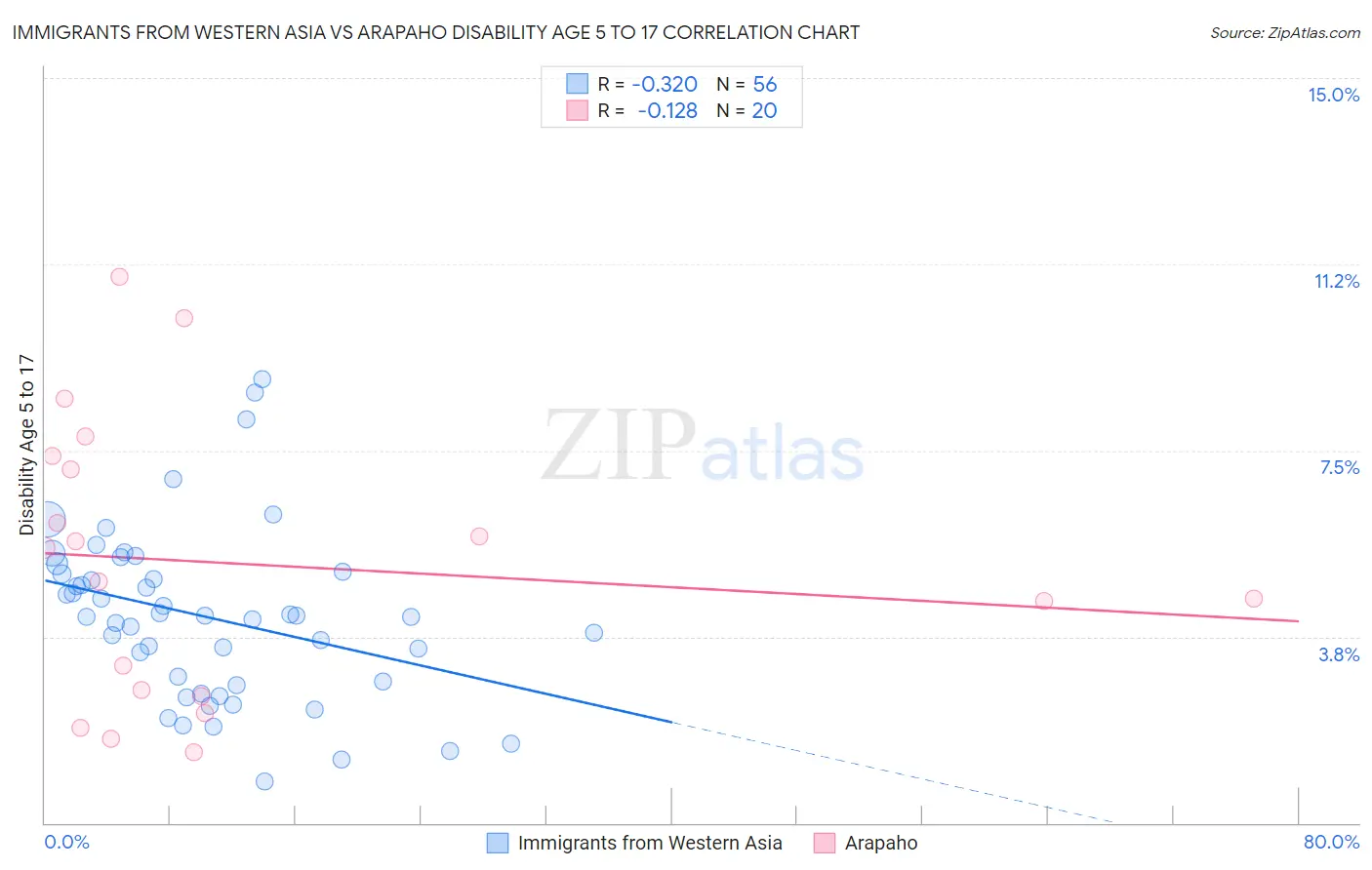 Immigrants from Western Asia vs Arapaho Disability Age 5 to 17