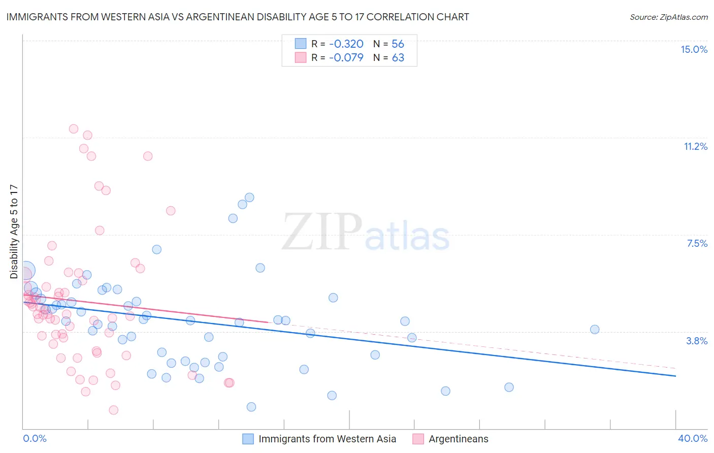 Immigrants from Western Asia vs Argentinean Disability Age 5 to 17