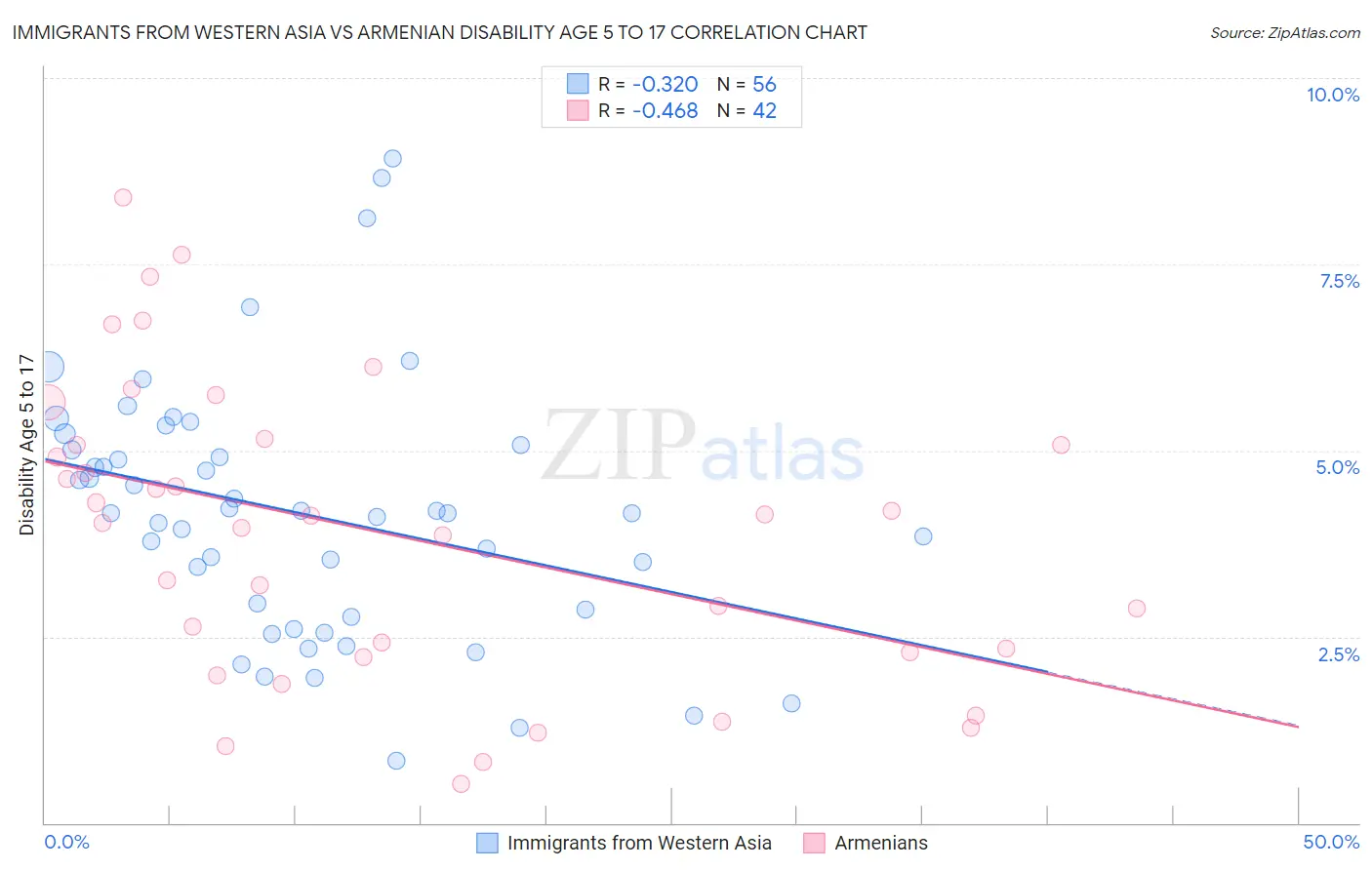 Immigrants from Western Asia vs Armenian Disability Age 5 to 17