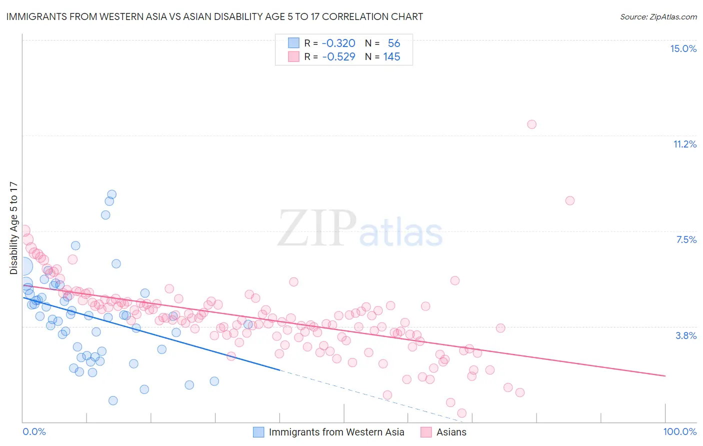 Immigrants from Western Asia vs Asian Disability Age 5 to 17