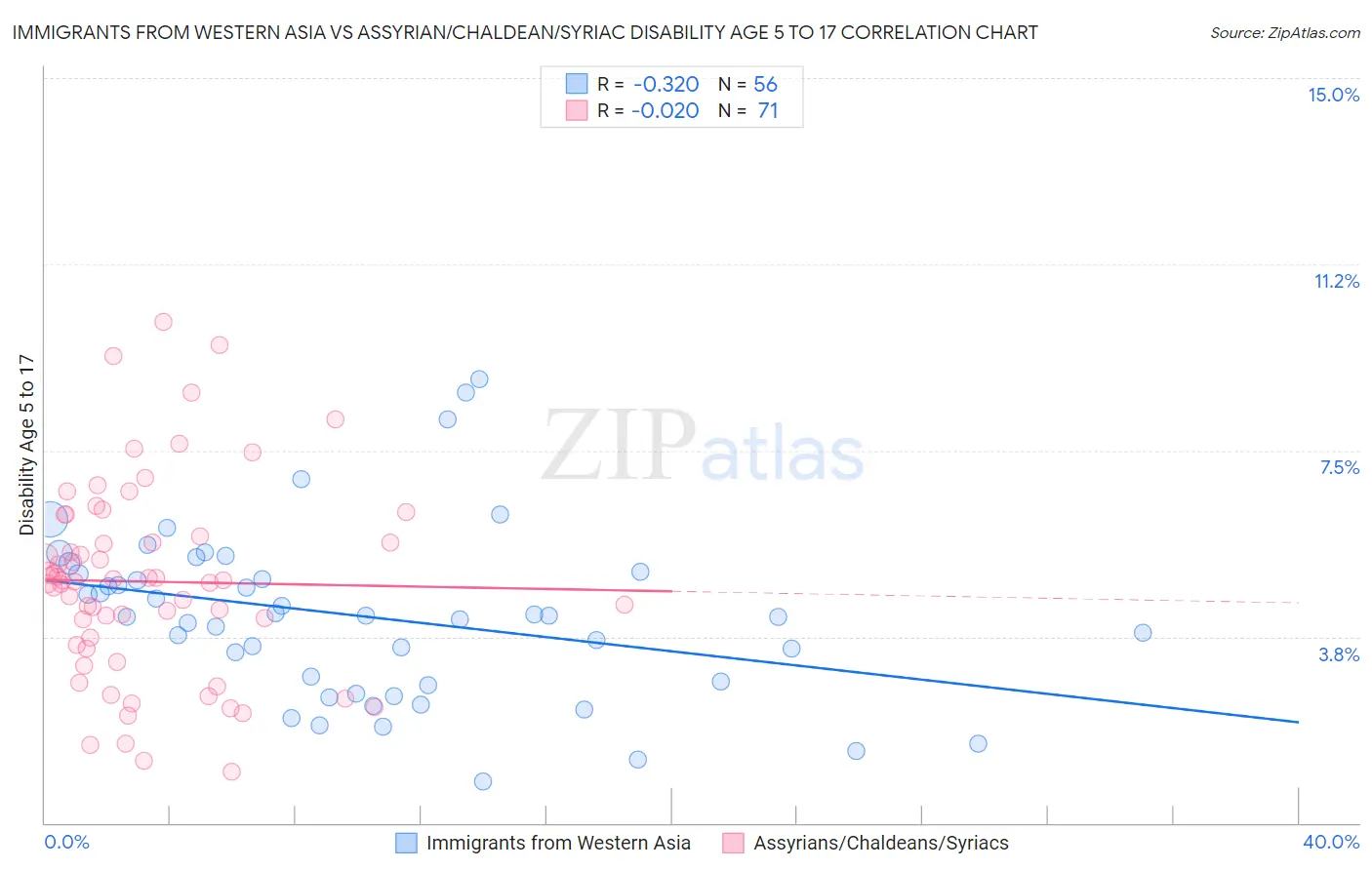 Immigrants from Western Asia vs Assyrian/Chaldean/Syriac Disability Age 5 to 17