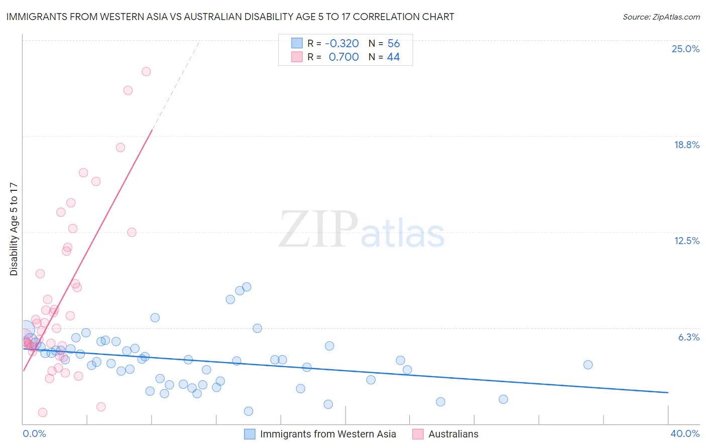 Immigrants from Western Asia vs Australian Disability Age 5 to 17