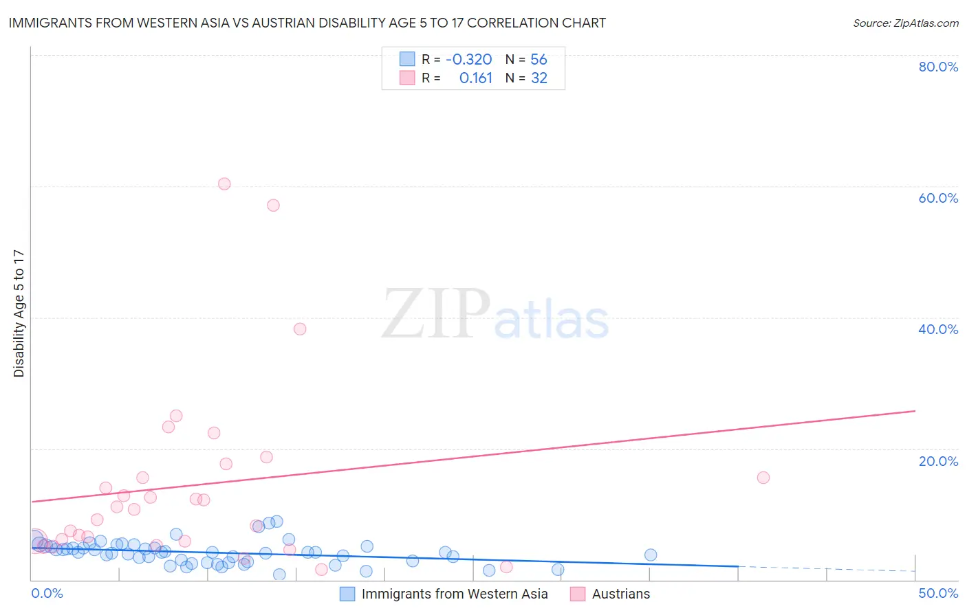 Immigrants from Western Asia vs Austrian Disability Age 5 to 17