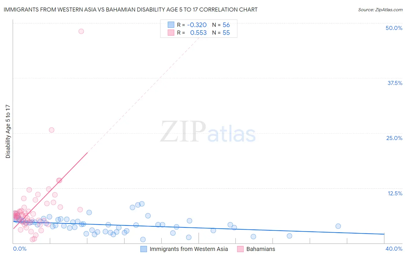 Immigrants from Western Asia vs Bahamian Disability Age 5 to 17