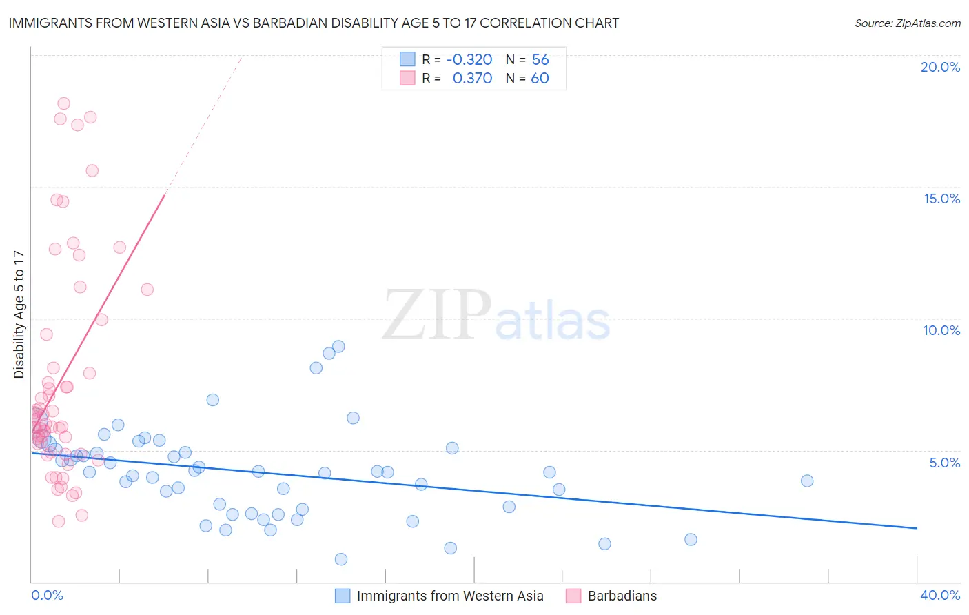 Immigrants from Western Asia vs Barbadian Disability Age 5 to 17
