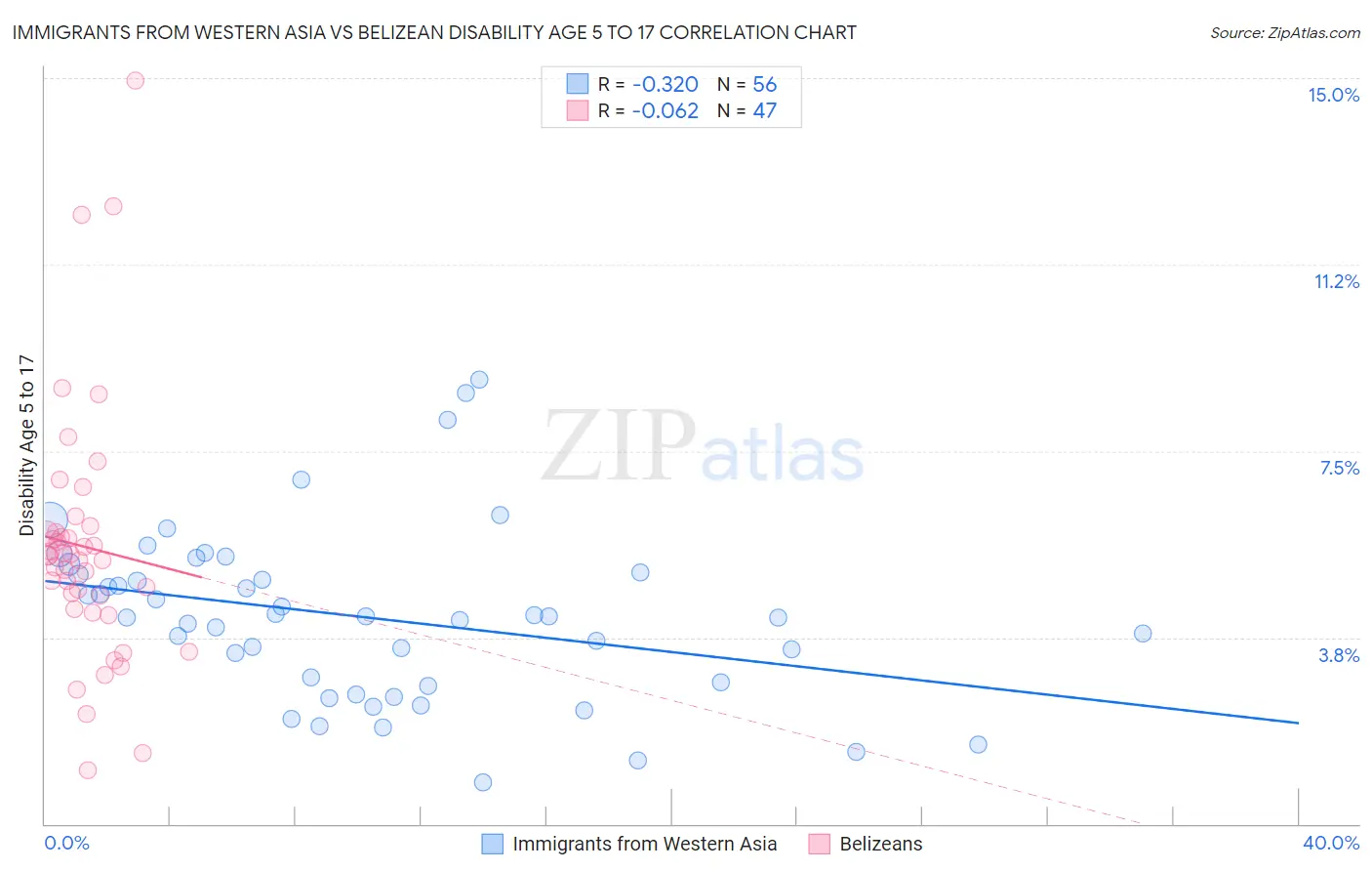 Immigrants from Western Asia vs Belizean Disability Age 5 to 17