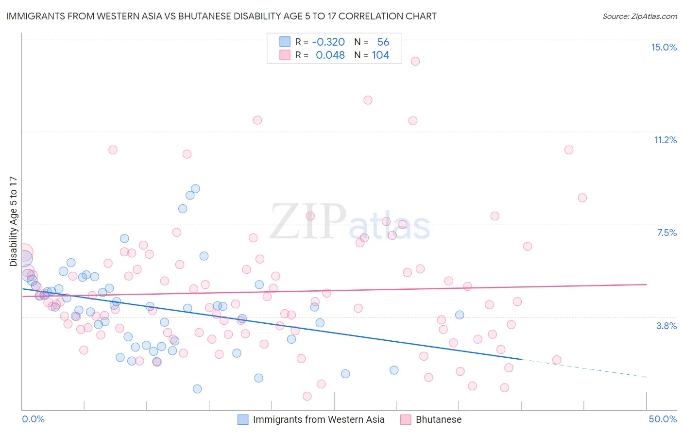 Immigrants from Western Asia vs Bhutanese Disability Age 5 to 17