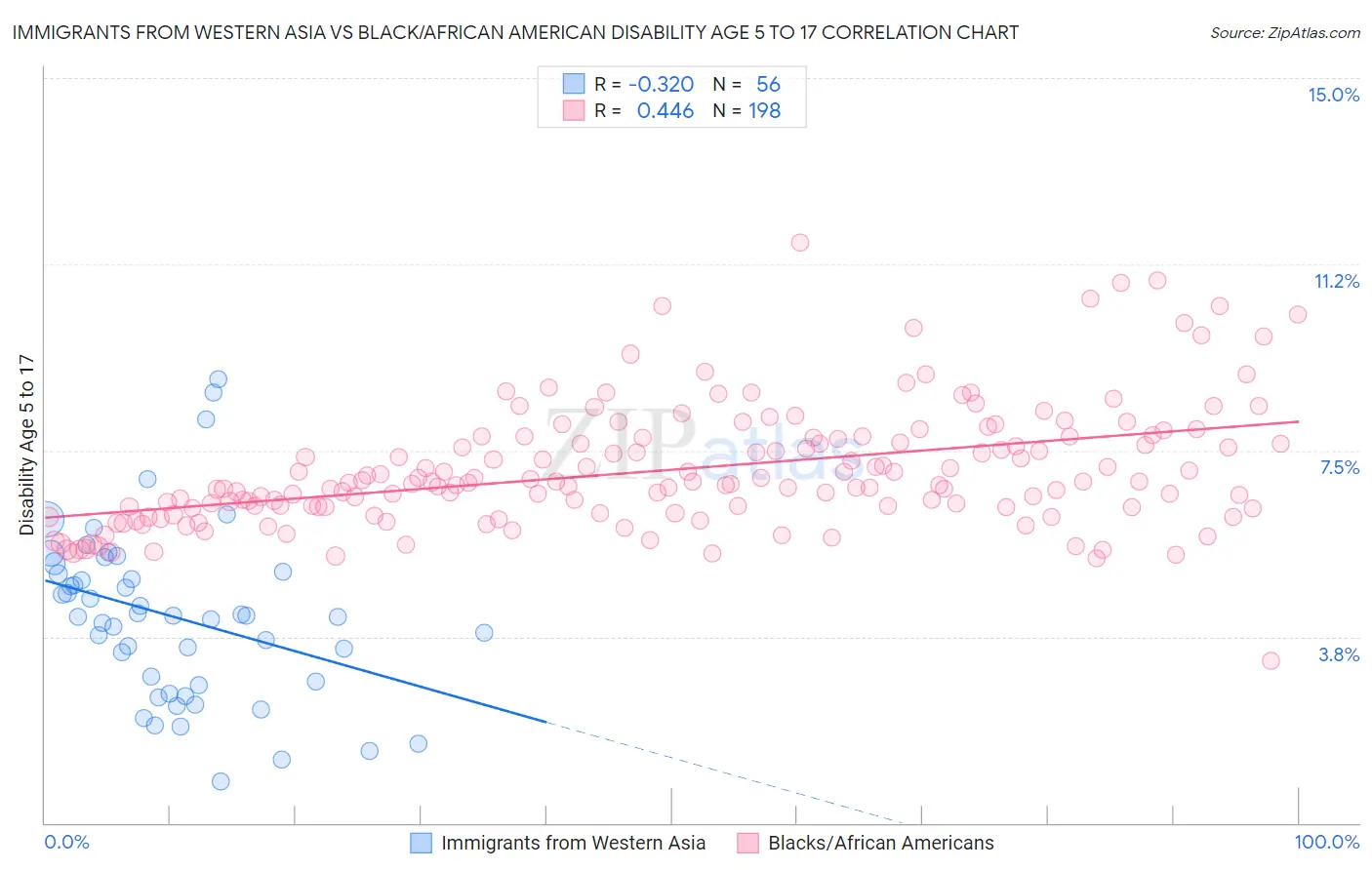 Immigrants from Western Asia vs Black/African American Disability Age 5 to 17