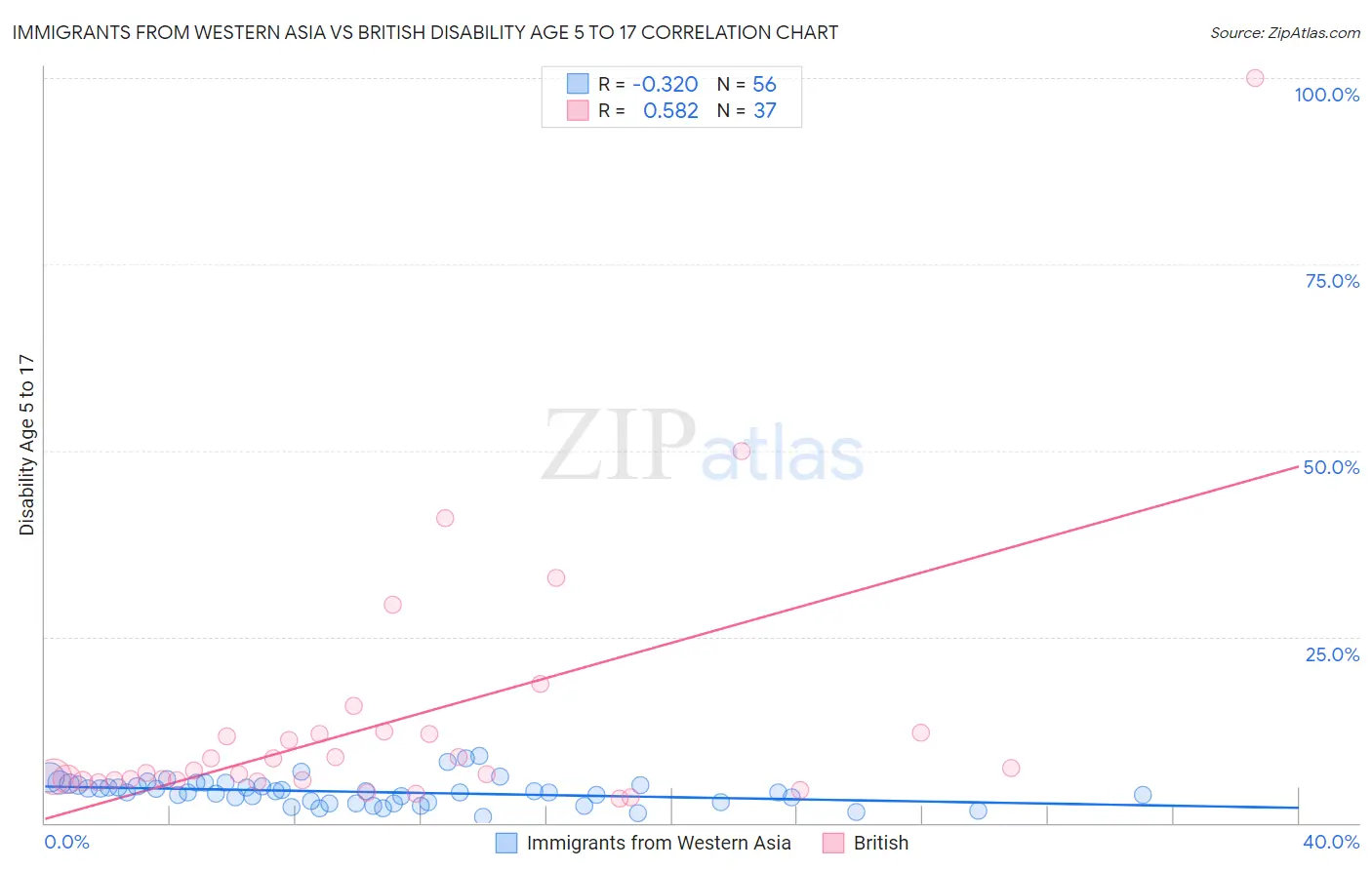 Immigrants from Western Asia vs British Disability Age 5 to 17
