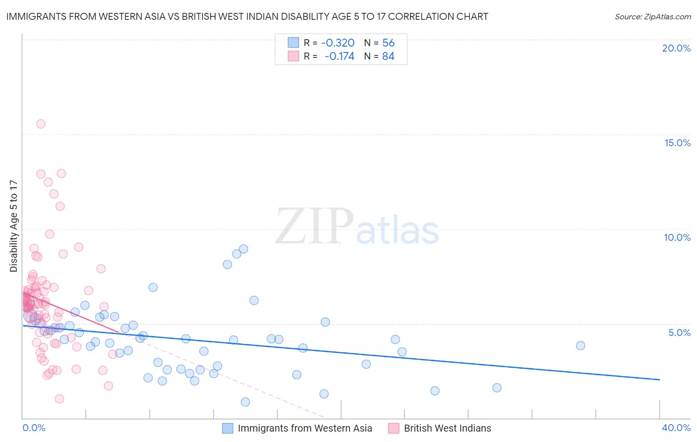 Immigrants from Western Asia vs British West Indian Disability Age 5 to 17