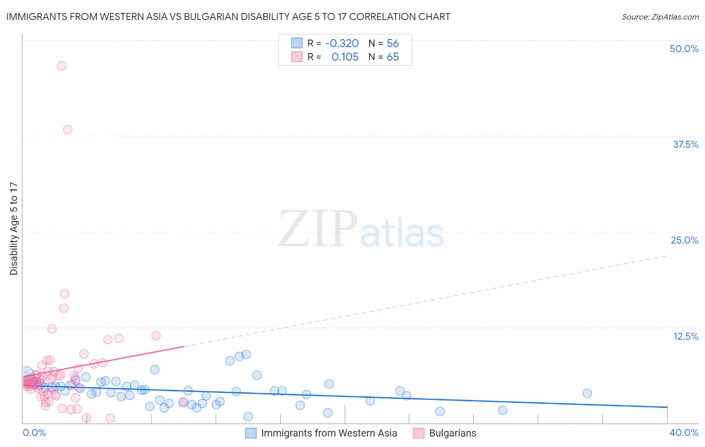 Immigrants from Western Asia vs Bulgarian Disability Age 5 to 17