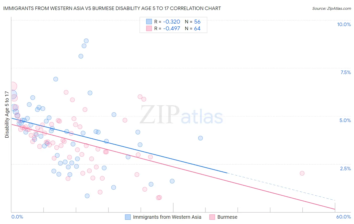 Immigrants from Western Asia vs Burmese Disability Age 5 to 17