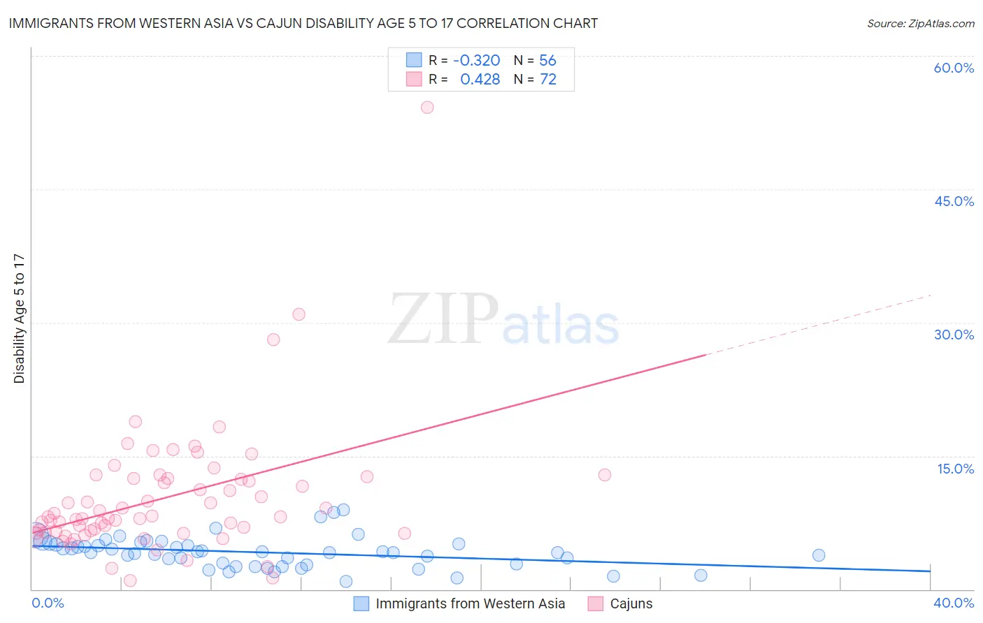 Immigrants from Western Asia vs Cajun Disability Age 5 to 17