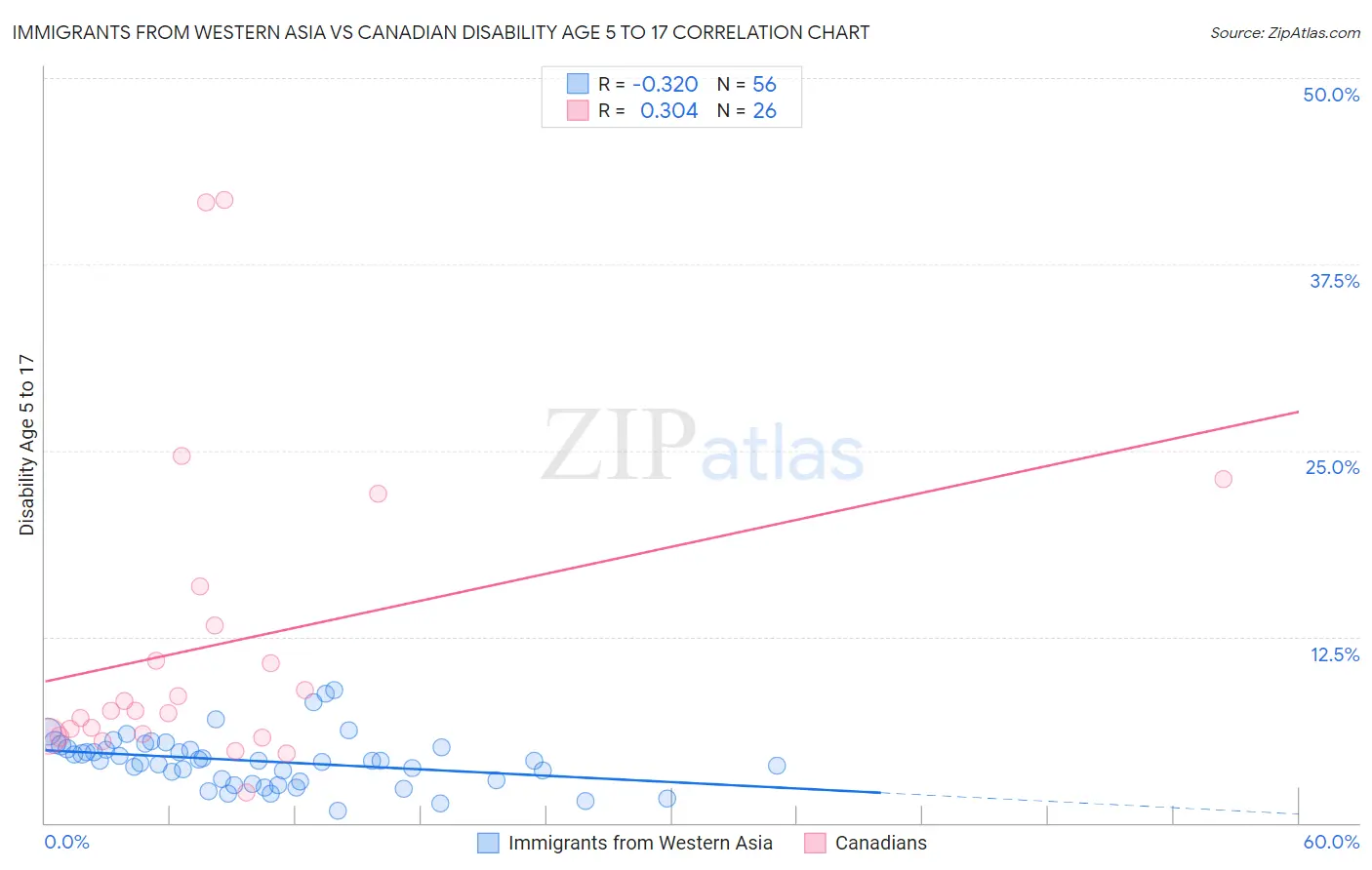Immigrants from Western Asia vs Canadian Disability Age 5 to 17