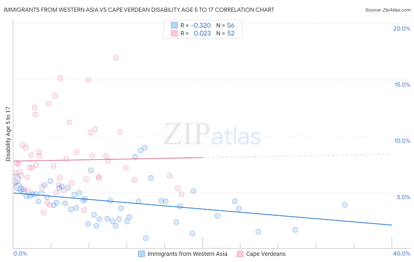 Immigrants from Western Asia vs Cape Verdean Disability Age 5 to 17
