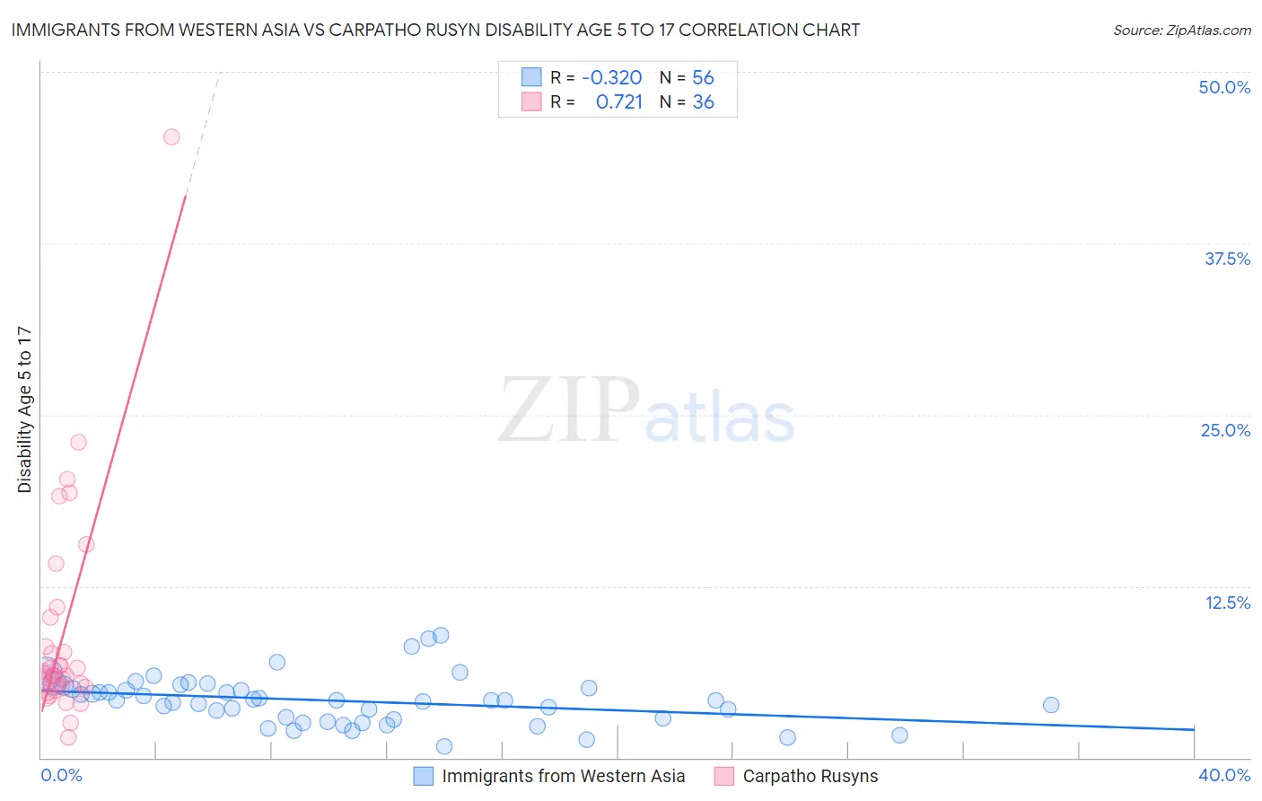 Immigrants from Western Asia vs Carpatho Rusyn Disability Age 5 to 17