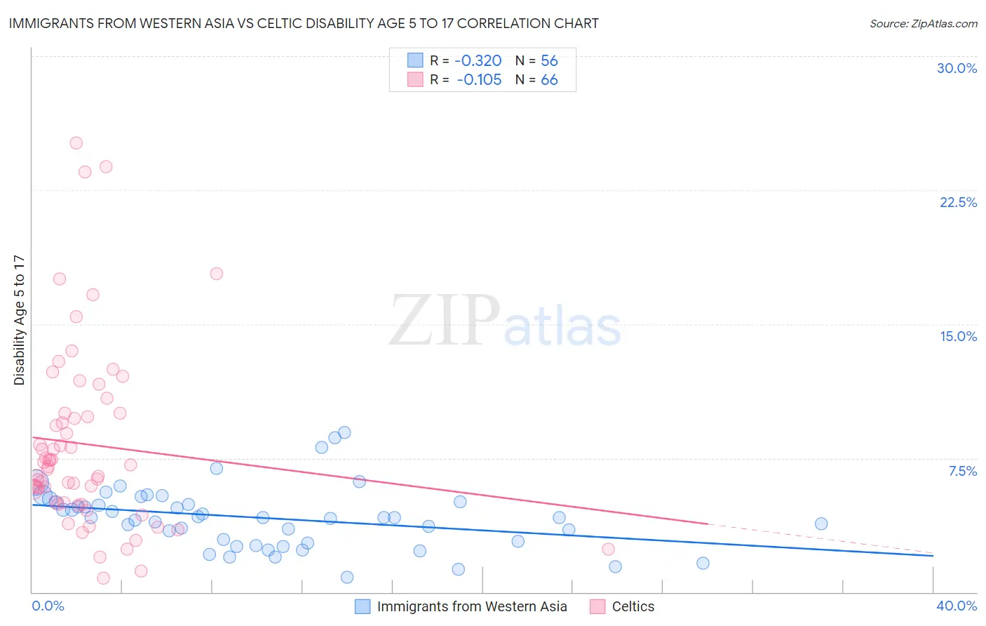 Immigrants from Western Asia vs Celtic Disability Age 5 to 17