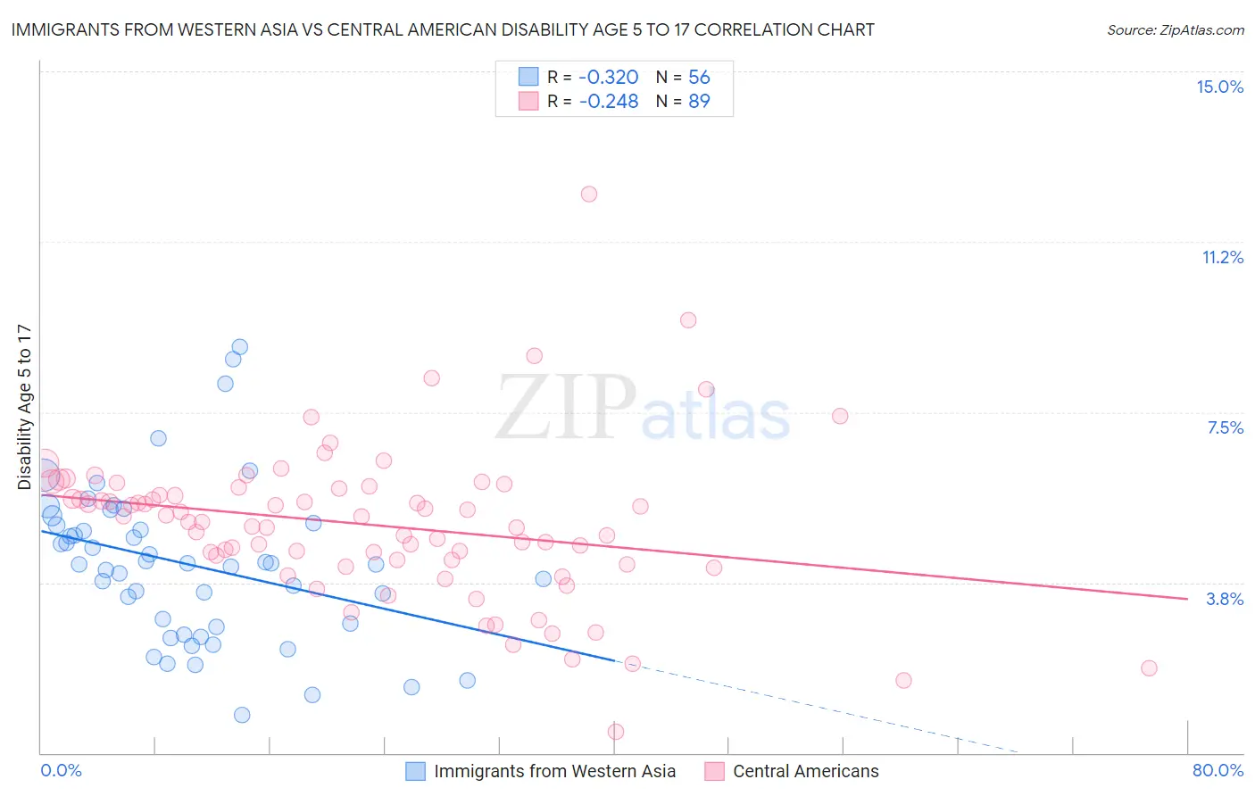 Immigrants from Western Asia vs Central American Disability Age 5 to 17
