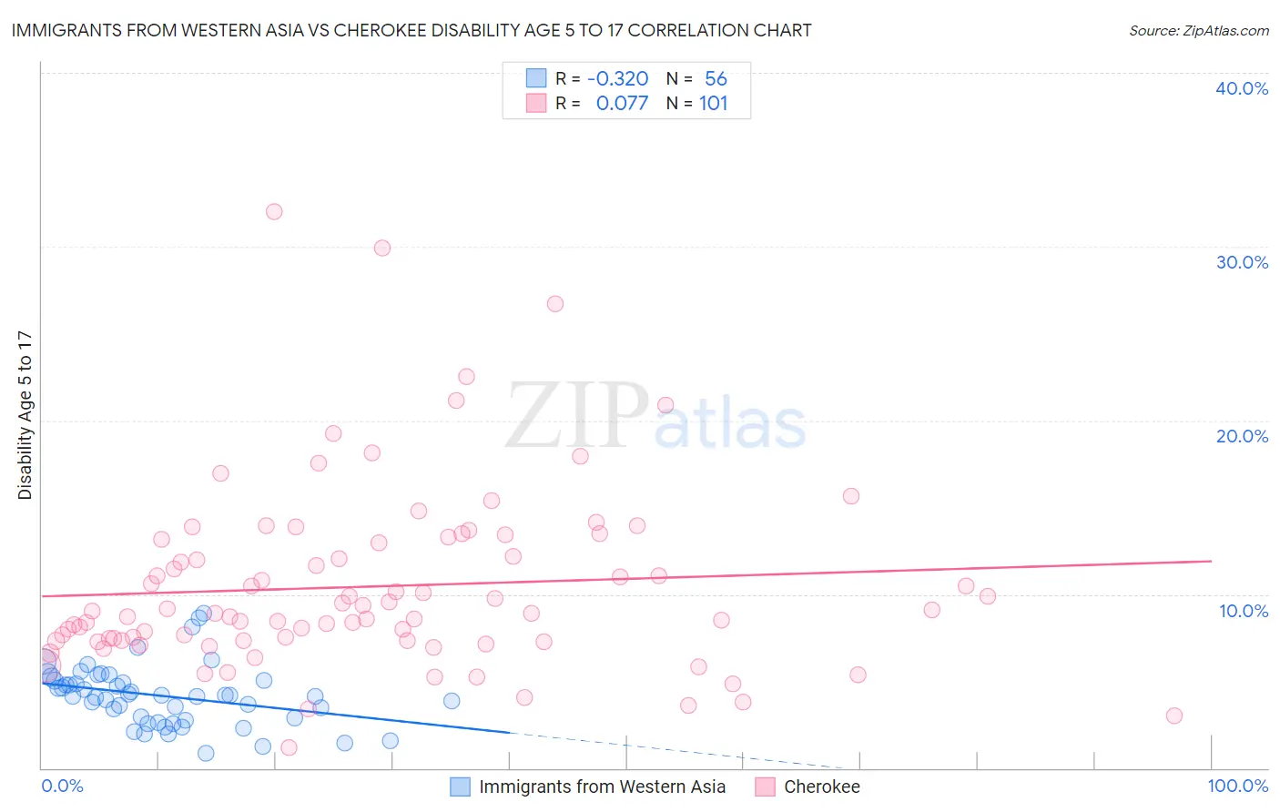 Immigrants from Western Asia vs Cherokee Disability Age 5 to 17