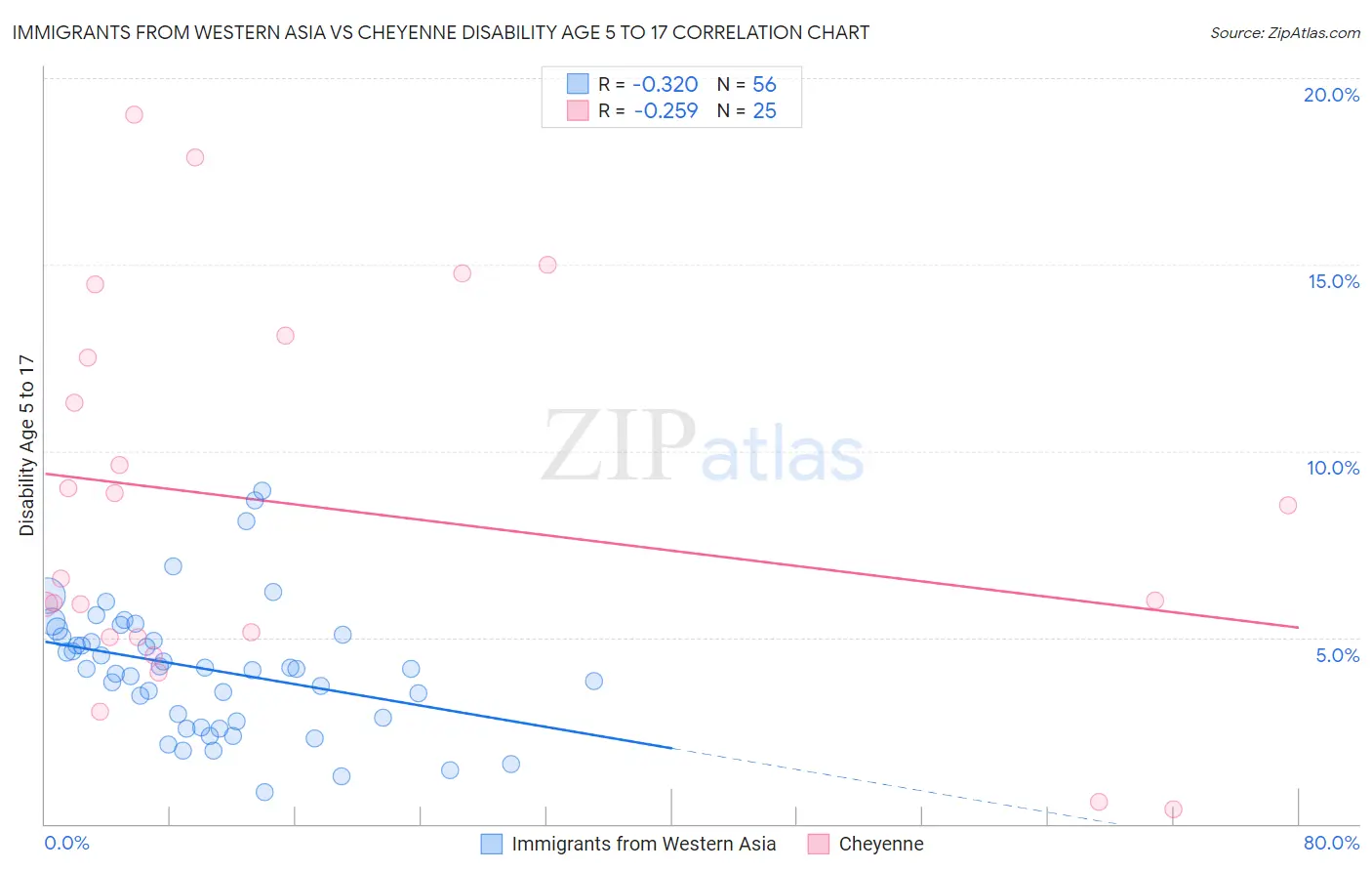 Immigrants from Western Asia vs Cheyenne Disability Age 5 to 17