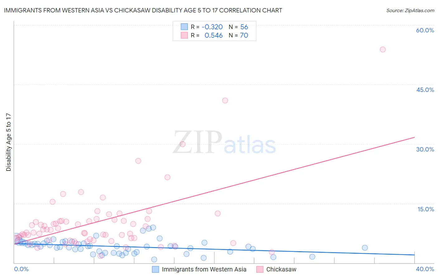 Immigrants from Western Asia vs Chickasaw Disability Age 5 to 17