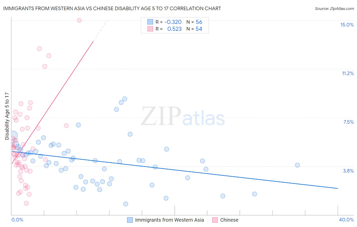 Immigrants from Western Asia vs Chinese Disability Age 5 to 17