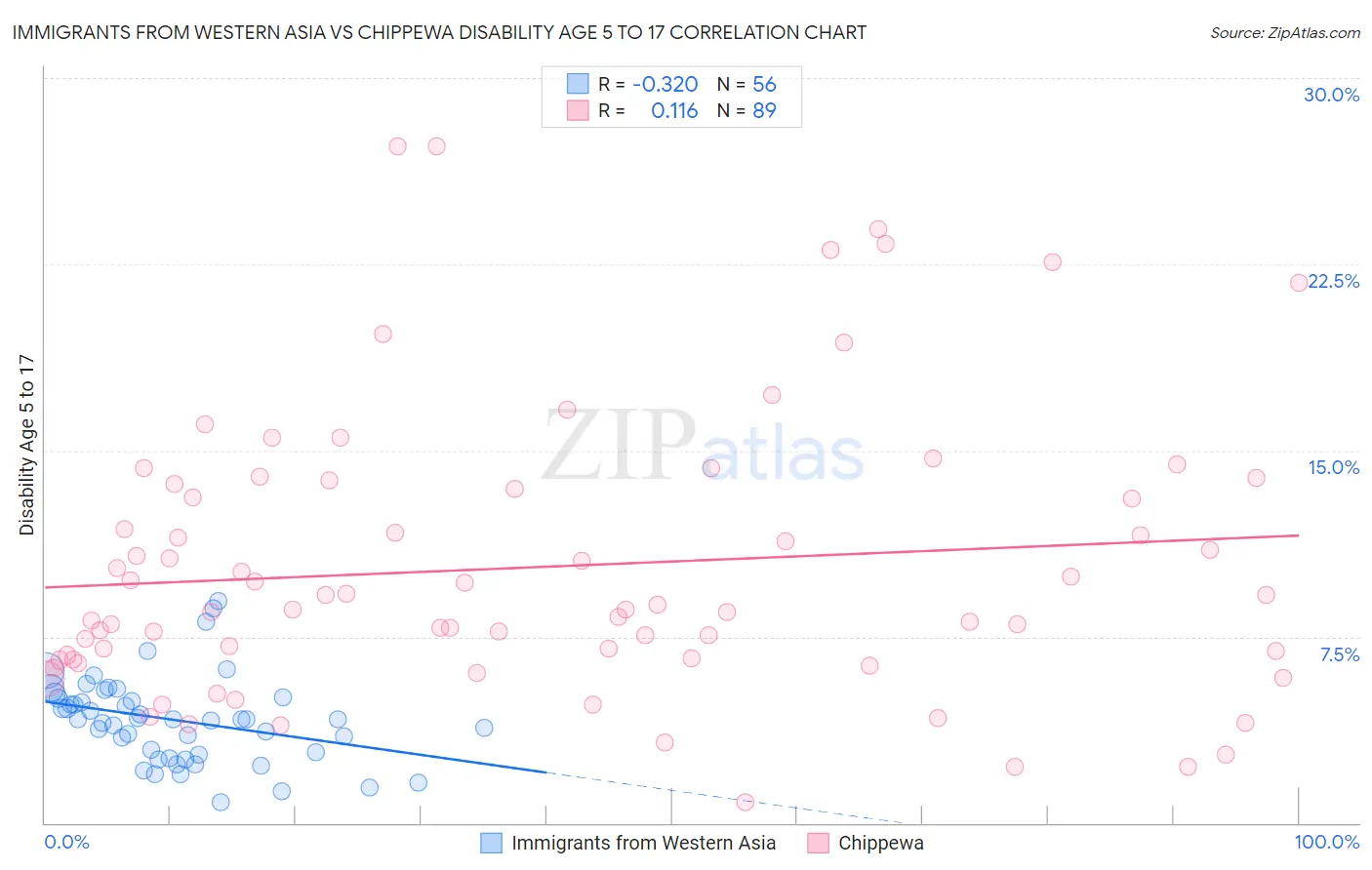 Immigrants from Western Asia vs Chippewa Disability Age 5 to 17