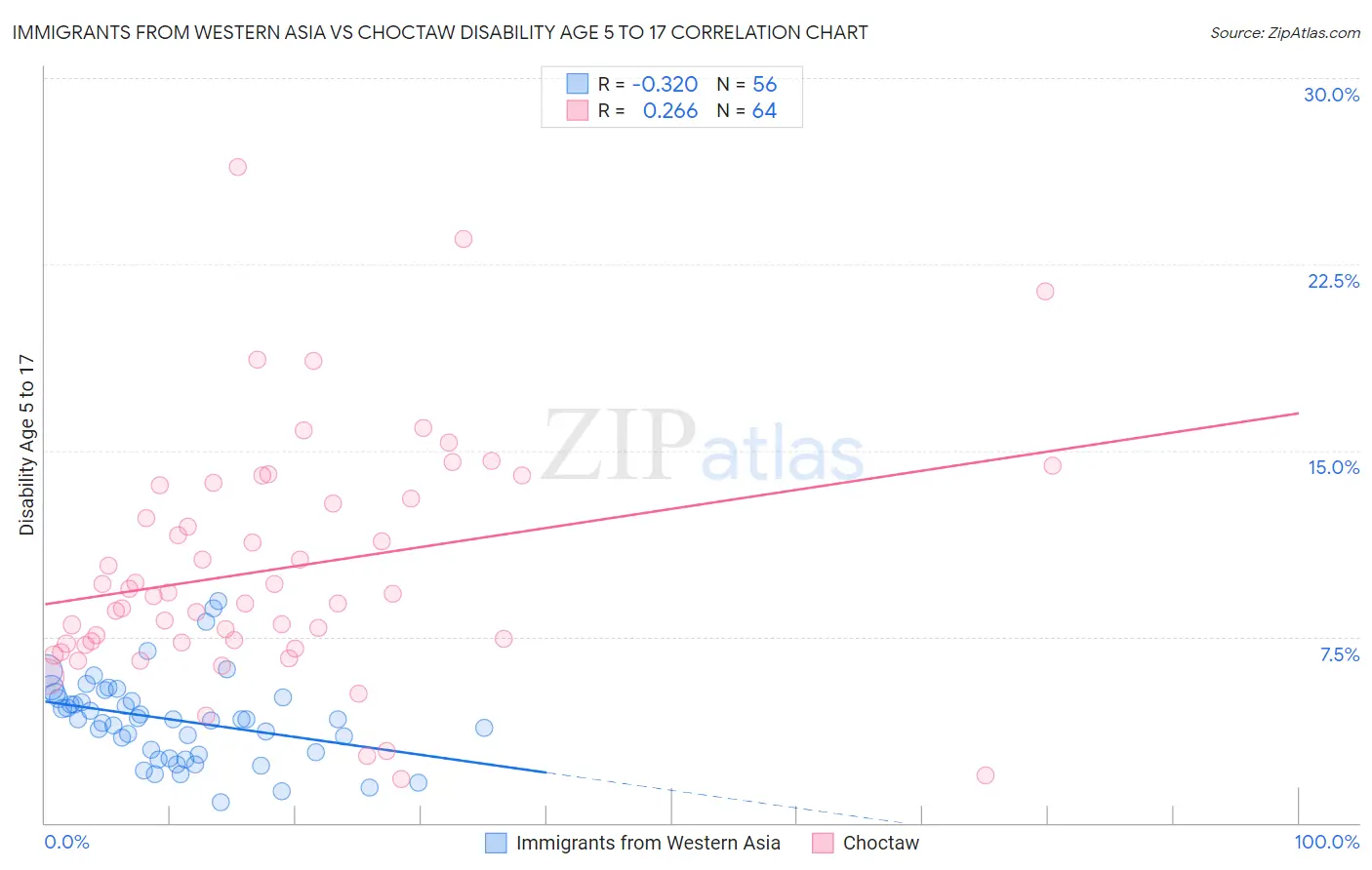 Immigrants from Western Asia vs Choctaw Disability Age 5 to 17