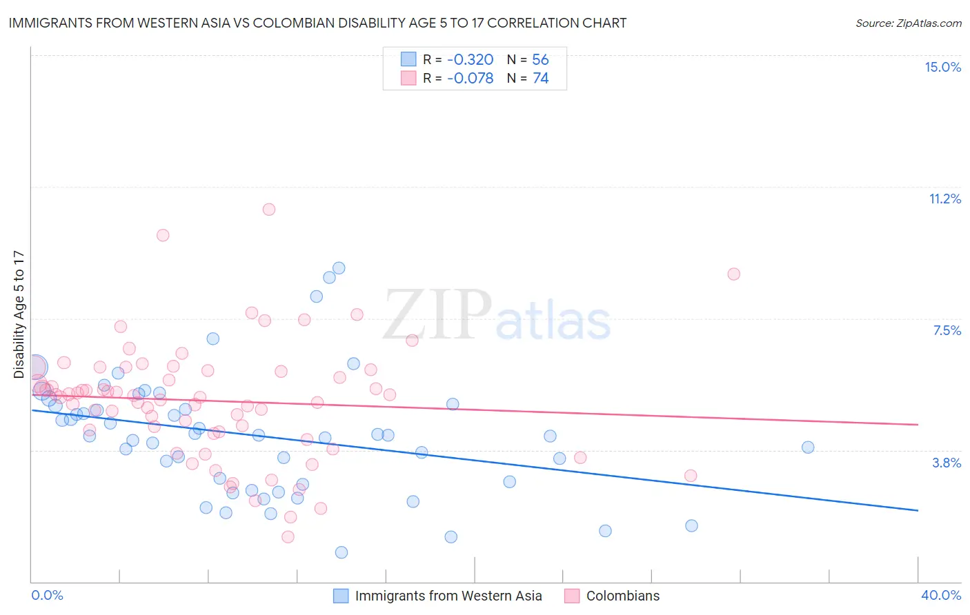 Immigrants from Western Asia vs Colombian Disability Age 5 to 17