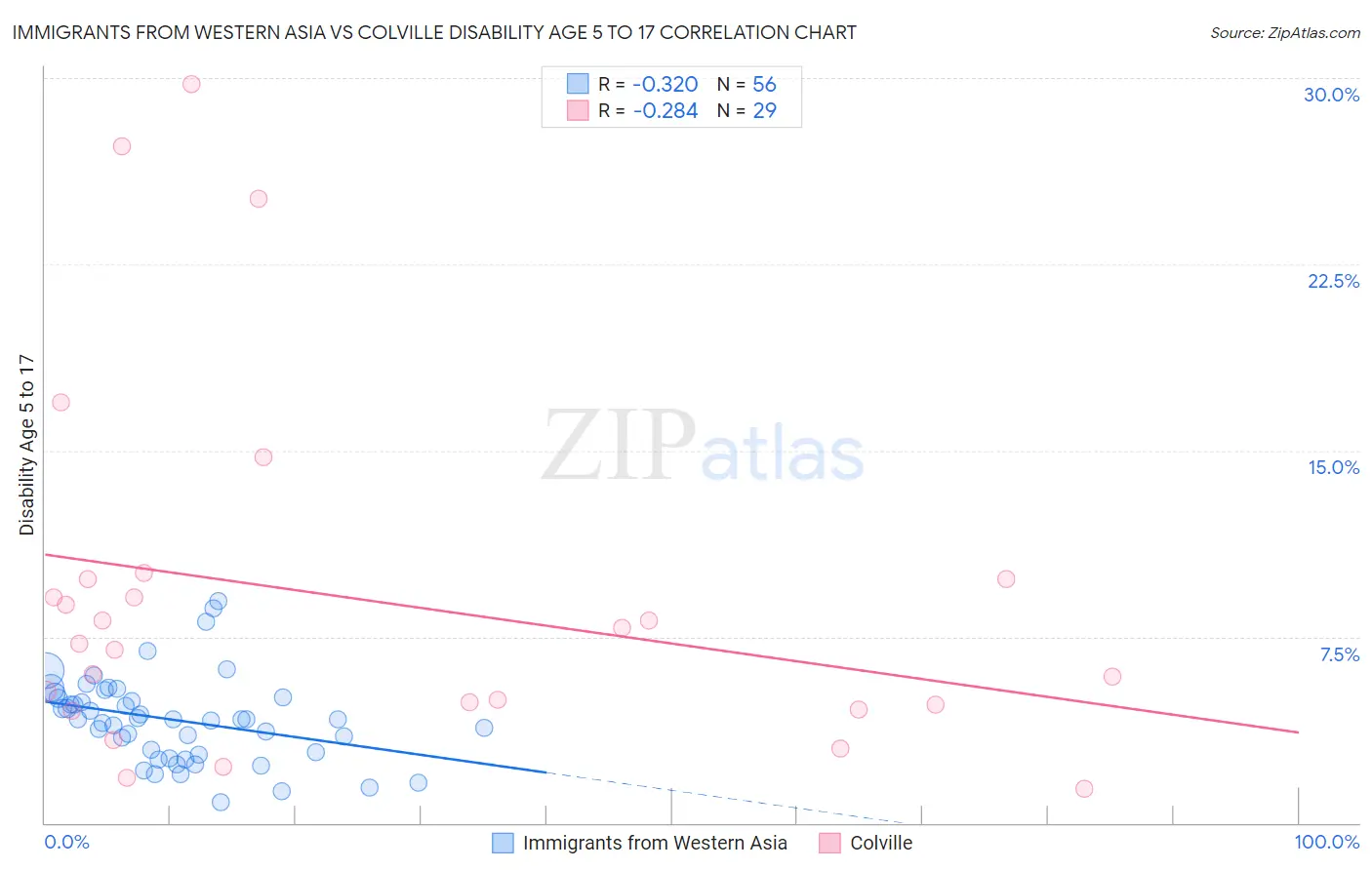 Immigrants from Western Asia vs Colville Disability Age 5 to 17