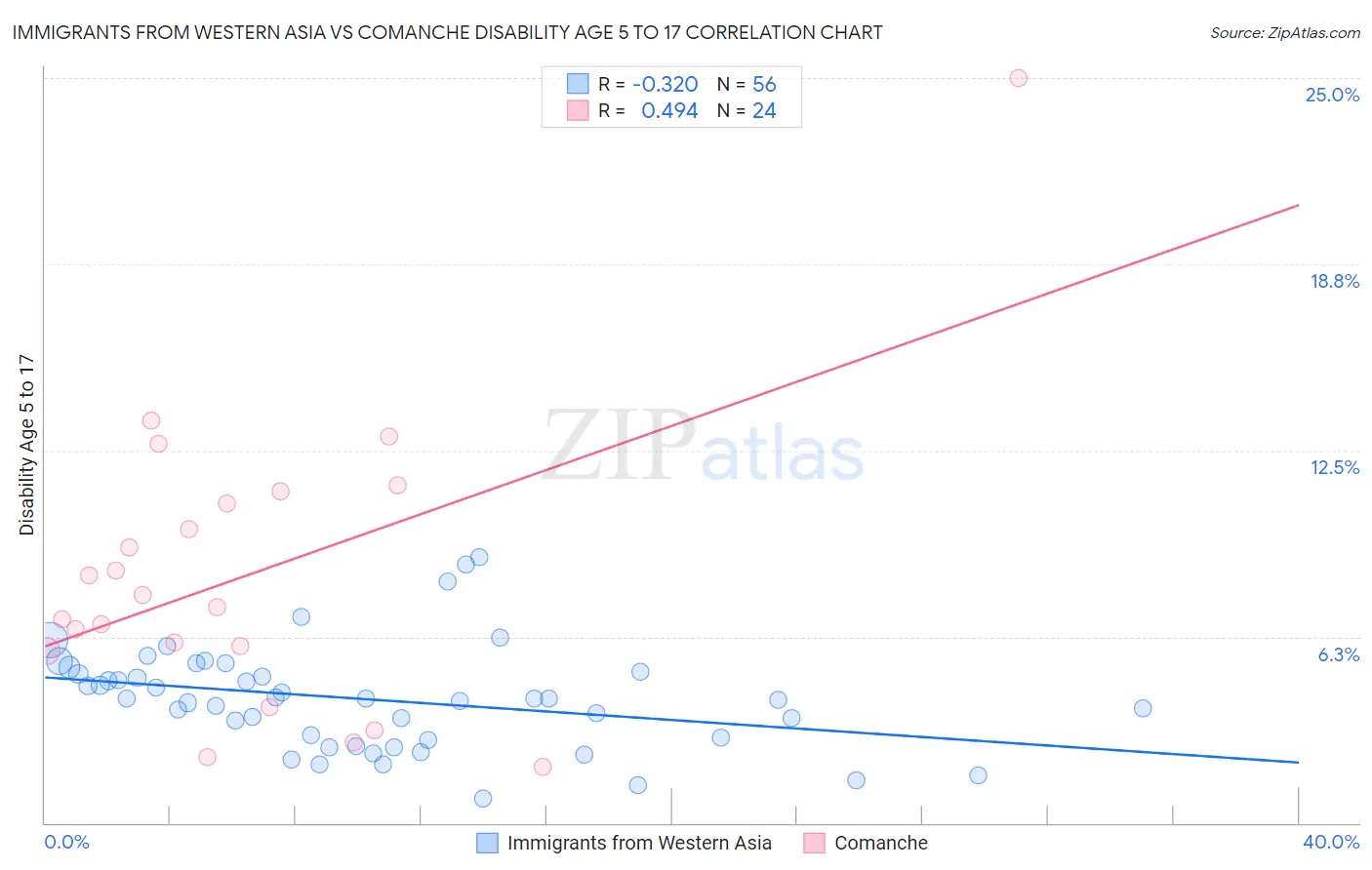 Immigrants from Western Asia vs Comanche Disability Age 5 to 17