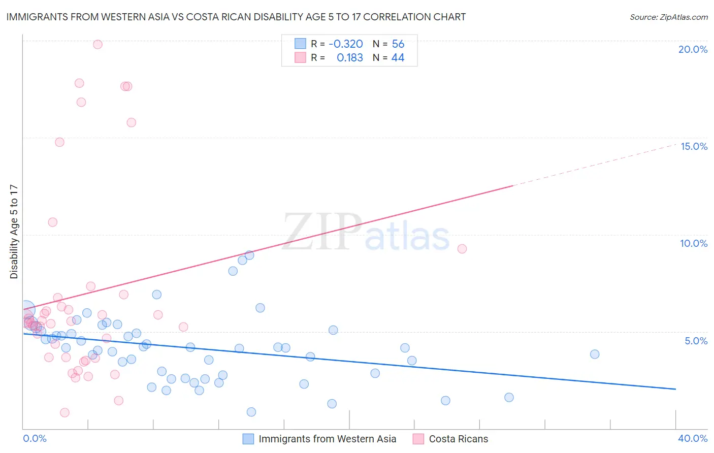 Immigrants from Western Asia vs Costa Rican Disability Age 5 to 17