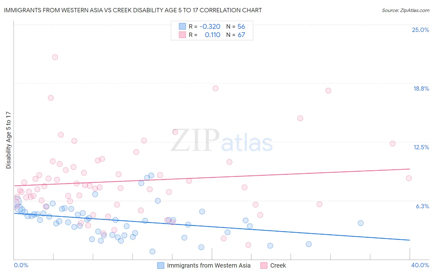 Immigrants from Western Asia vs Creek Disability Age 5 to 17