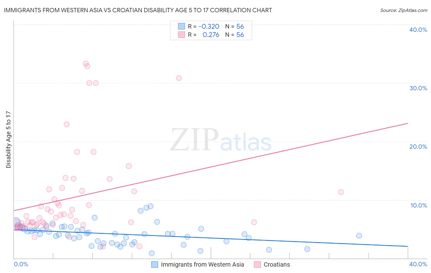 Immigrants from Western Asia vs Croatian Disability Age 5 to 17