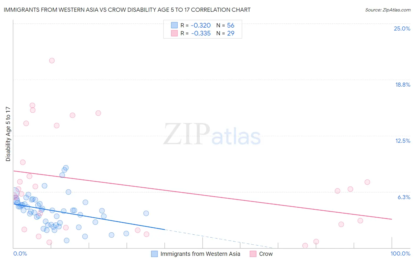 Immigrants from Western Asia vs Crow Disability Age 5 to 17