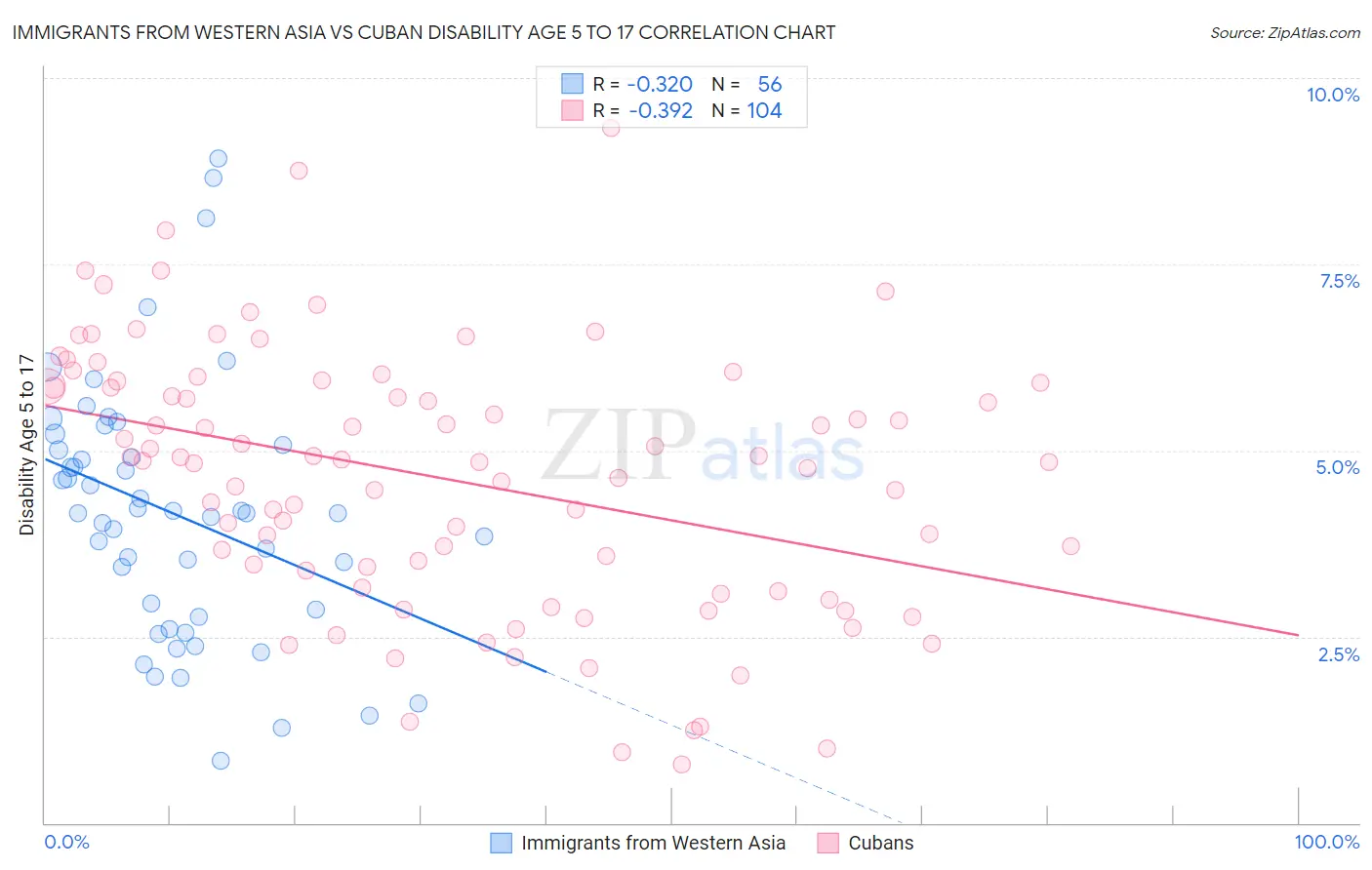 Immigrants from Western Asia vs Cuban Disability Age 5 to 17