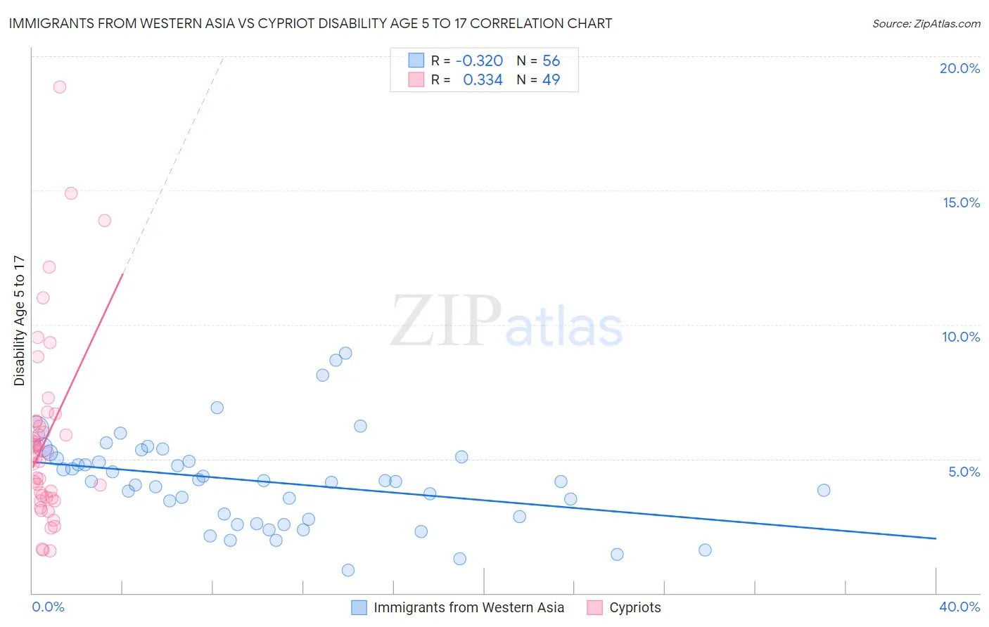 Immigrants from Western Asia vs Cypriot Disability Age 5 to 17
