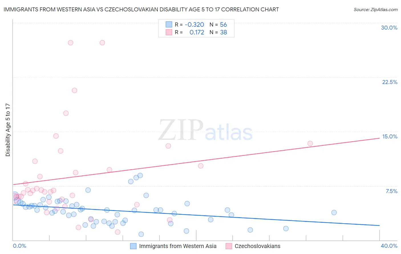 Immigrants from Western Asia vs Czechoslovakian Disability Age 5 to 17